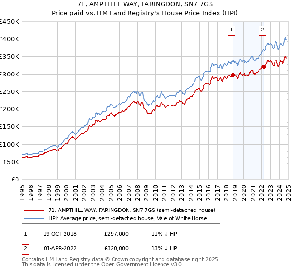 71, AMPTHILL WAY, FARINGDON, SN7 7GS: Price paid vs HM Land Registry's House Price Index