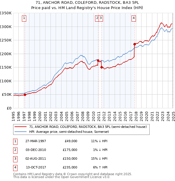 71, ANCHOR ROAD, COLEFORD, RADSTOCK, BA3 5PL: Price paid vs HM Land Registry's House Price Index