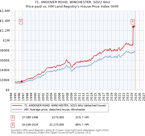 71, ANDOVER ROAD, WINCHESTER, SO22 6AU: Price paid vs HM Land Registry's House Price Index