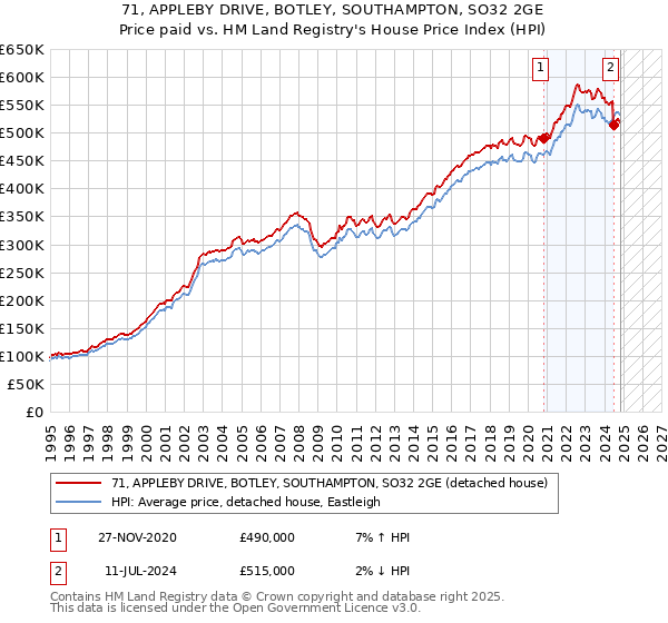 71, APPLEBY DRIVE, BOTLEY, SOUTHAMPTON, SO32 2GE: Price paid vs HM Land Registry's House Price Index