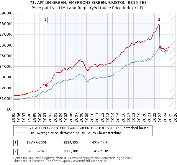 71, APPLIN GREEN, EMERSONS GREEN, BRISTOL, BS16 7ES: Price paid vs HM Land Registry's House Price Index