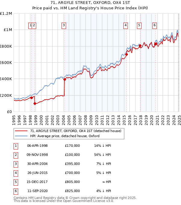 71, ARGYLE STREET, OXFORD, OX4 1ST: Price paid vs HM Land Registry's House Price Index