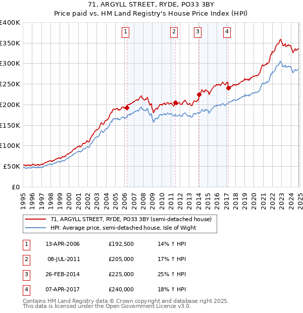 71, ARGYLL STREET, RYDE, PO33 3BY: Price paid vs HM Land Registry's House Price Index