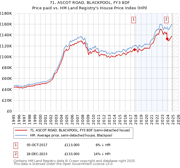 71, ASCOT ROAD, BLACKPOOL, FY3 8DF: Price paid vs HM Land Registry's House Price Index