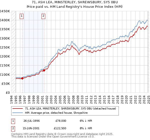 71, ASH LEA, MINSTERLEY, SHREWSBURY, SY5 0BU: Price paid vs HM Land Registry's House Price Index