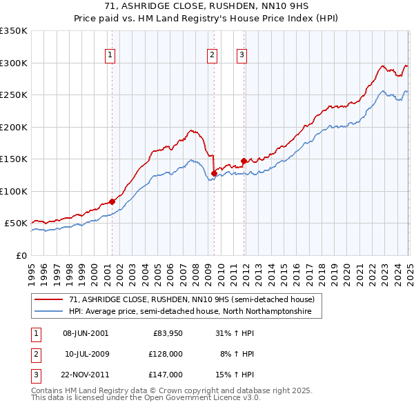 71, ASHRIDGE CLOSE, RUSHDEN, NN10 9HS: Price paid vs HM Land Registry's House Price Index