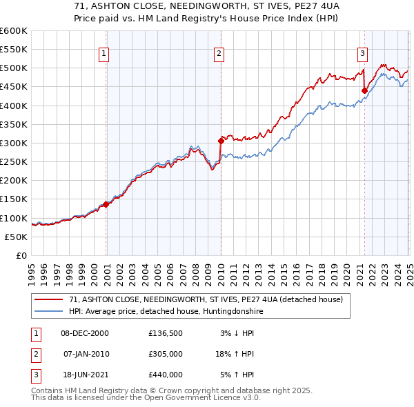 71, ASHTON CLOSE, NEEDINGWORTH, ST IVES, PE27 4UA: Price paid vs HM Land Registry's House Price Index