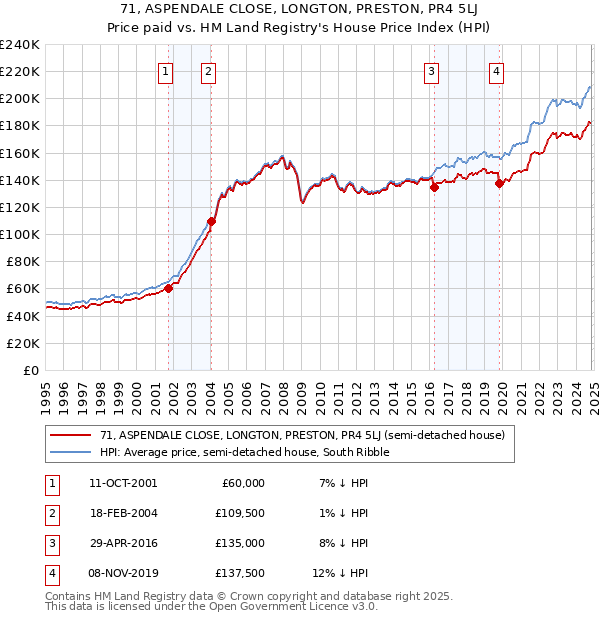 71, ASPENDALE CLOSE, LONGTON, PRESTON, PR4 5LJ: Price paid vs HM Land Registry's House Price Index