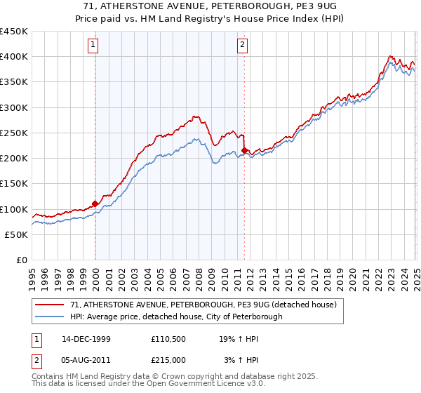 71, ATHERSTONE AVENUE, PETERBOROUGH, PE3 9UG: Price paid vs HM Land Registry's House Price Index