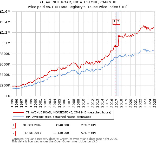 71, AVENUE ROAD, INGATESTONE, CM4 9HB: Price paid vs HM Land Registry's House Price Index