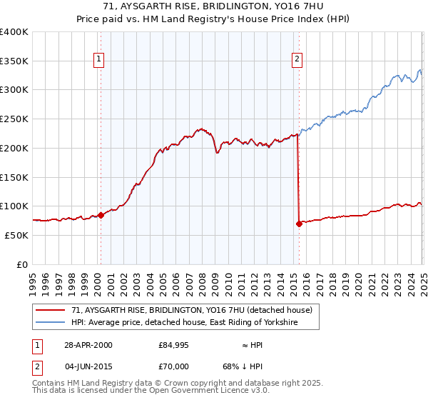 71, AYSGARTH RISE, BRIDLINGTON, YO16 7HU: Price paid vs HM Land Registry's House Price Index