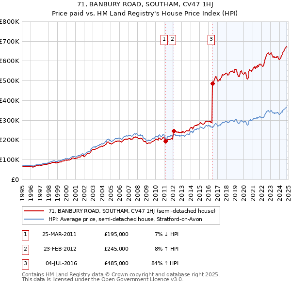 71, BANBURY ROAD, SOUTHAM, CV47 1HJ: Price paid vs HM Land Registry's House Price Index