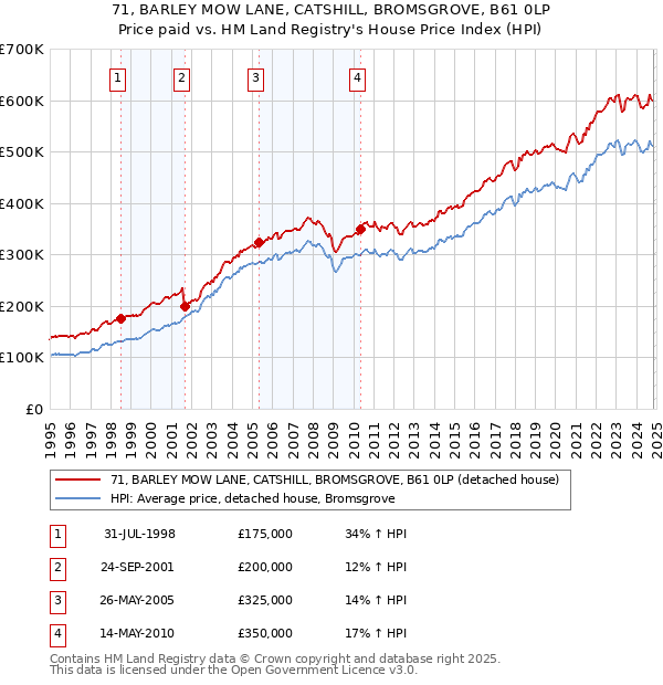 71, BARLEY MOW LANE, CATSHILL, BROMSGROVE, B61 0LP: Price paid vs HM Land Registry's House Price Index