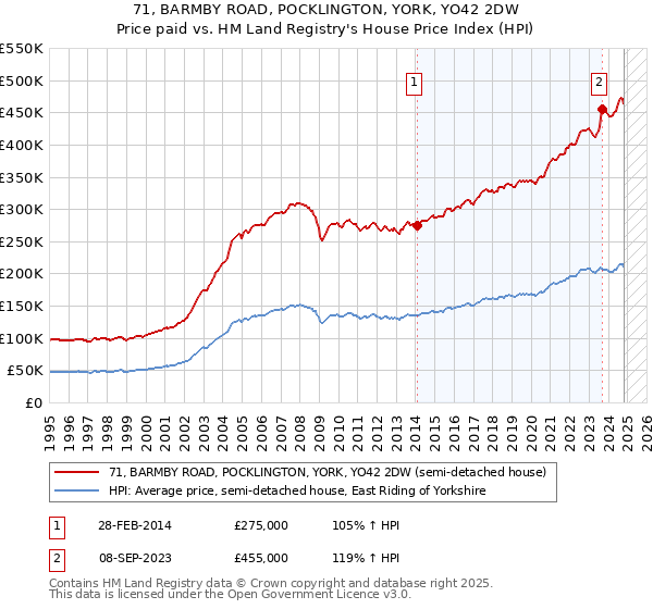 71, BARMBY ROAD, POCKLINGTON, YORK, YO42 2DW: Price paid vs HM Land Registry's House Price Index