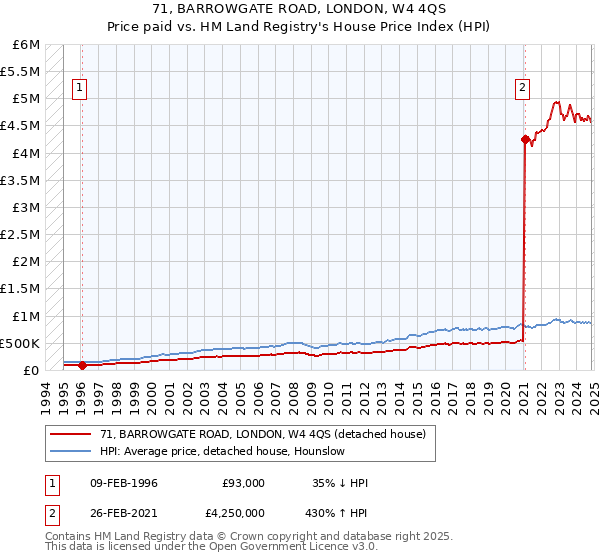 71, BARROWGATE ROAD, LONDON, W4 4QS: Price paid vs HM Land Registry's House Price Index