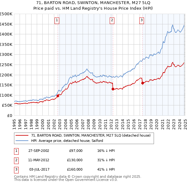 71, BARTON ROAD, SWINTON, MANCHESTER, M27 5LQ: Price paid vs HM Land Registry's House Price Index