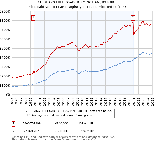 71, BEAKS HILL ROAD, BIRMINGHAM, B38 8BL: Price paid vs HM Land Registry's House Price Index