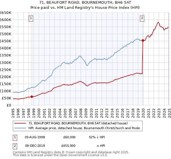 71, BEAUFORT ROAD, BOURNEMOUTH, BH6 5AT: Price paid vs HM Land Registry's House Price Index