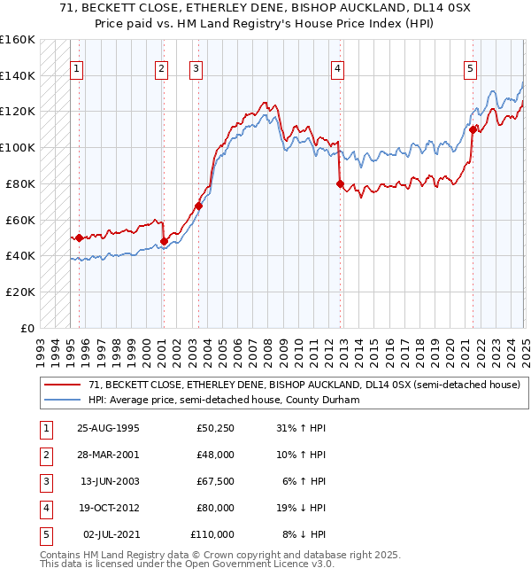 71, BECKETT CLOSE, ETHERLEY DENE, BISHOP AUCKLAND, DL14 0SX: Price paid vs HM Land Registry's House Price Index