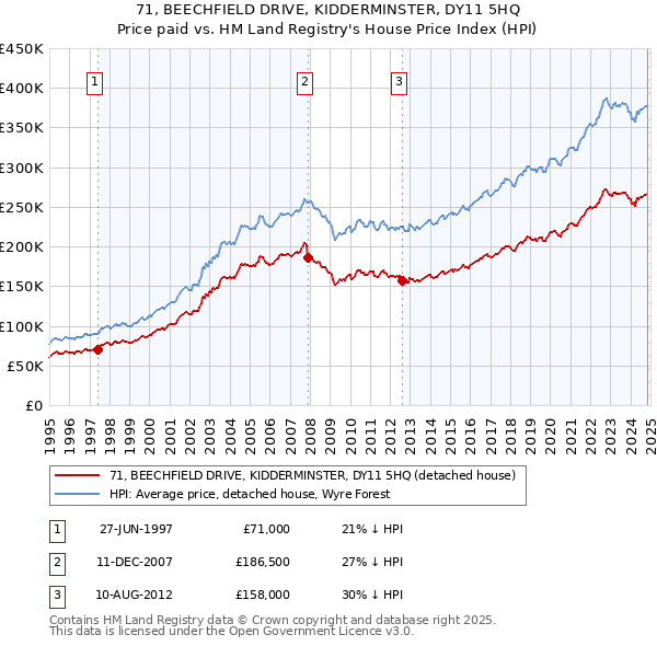 71, BEECHFIELD DRIVE, KIDDERMINSTER, DY11 5HQ: Price paid vs HM Land Registry's House Price Index