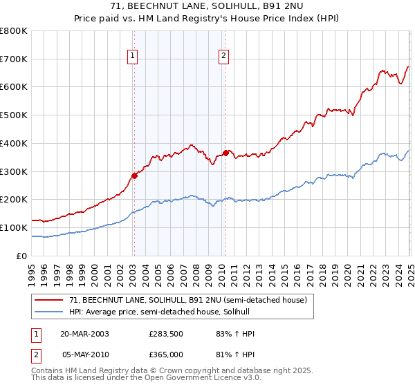 71, BEECHNUT LANE, SOLIHULL, B91 2NU: Price paid vs HM Land Registry's House Price Index