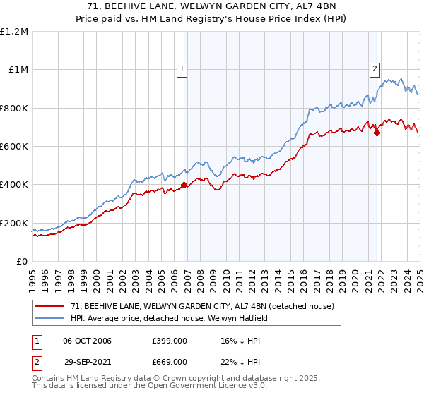 71, BEEHIVE LANE, WELWYN GARDEN CITY, AL7 4BN: Price paid vs HM Land Registry's House Price Index