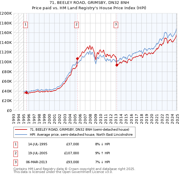 71, BEELEY ROAD, GRIMSBY, DN32 8NH: Price paid vs HM Land Registry's House Price Index