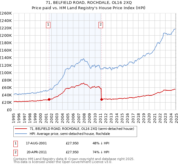 71, BELFIELD ROAD, ROCHDALE, OL16 2XQ: Price paid vs HM Land Registry's House Price Index