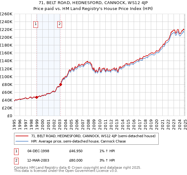 71, BELT ROAD, HEDNESFORD, CANNOCK, WS12 4JP: Price paid vs HM Land Registry's House Price Index