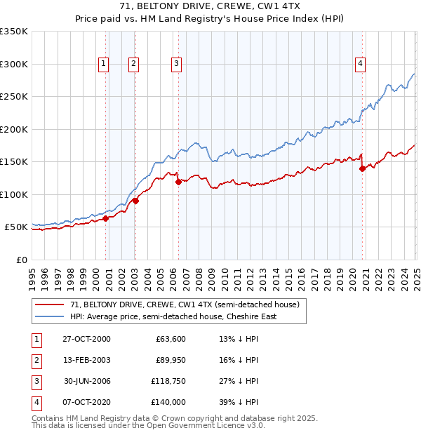 71, BELTONY DRIVE, CREWE, CW1 4TX: Price paid vs HM Land Registry's House Price Index