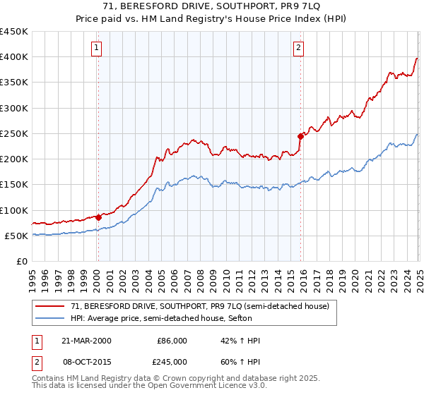 71, BERESFORD DRIVE, SOUTHPORT, PR9 7LQ: Price paid vs HM Land Registry's House Price Index