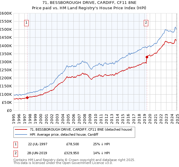 71, BESSBOROUGH DRIVE, CARDIFF, CF11 8NE: Price paid vs HM Land Registry's House Price Index