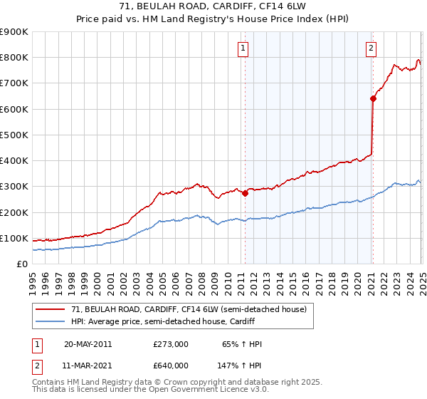 71, BEULAH ROAD, CARDIFF, CF14 6LW: Price paid vs HM Land Registry's House Price Index