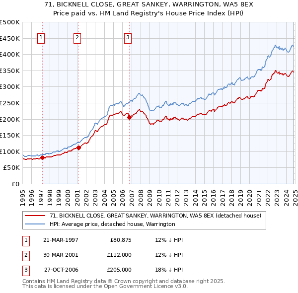 71, BICKNELL CLOSE, GREAT SANKEY, WARRINGTON, WA5 8EX: Price paid vs HM Land Registry's House Price Index