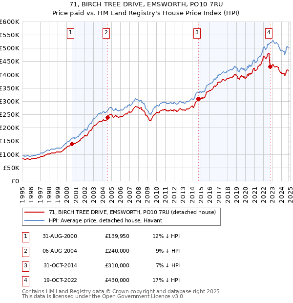 71, BIRCH TREE DRIVE, EMSWORTH, PO10 7RU: Price paid vs HM Land Registry's House Price Index