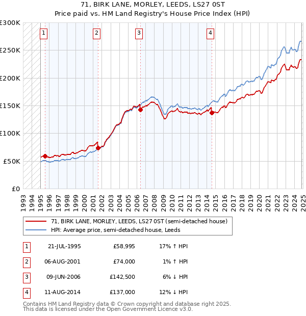 71, BIRK LANE, MORLEY, LEEDS, LS27 0ST: Price paid vs HM Land Registry's House Price Index