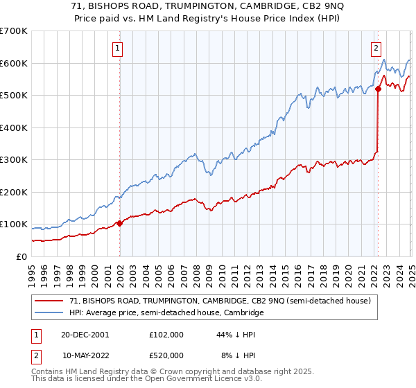 71, BISHOPS ROAD, TRUMPINGTON, CAMBRIDGE, CB2 9NQ: Price paid vs HM Land Registry's House Price Index