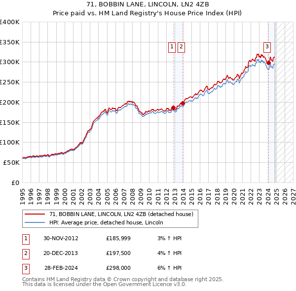 71, BOBBIN LANE, LINCOLN, LN2 4ZB: Price paid vs HM Land Registry's House Price Index