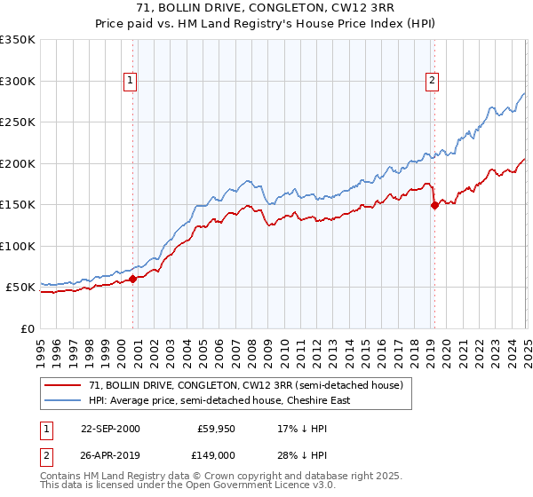 71, BOLLIN DRIVE, CONGLETON, CW12 3RR: Price paid vs HM Land Registry's House Price Index