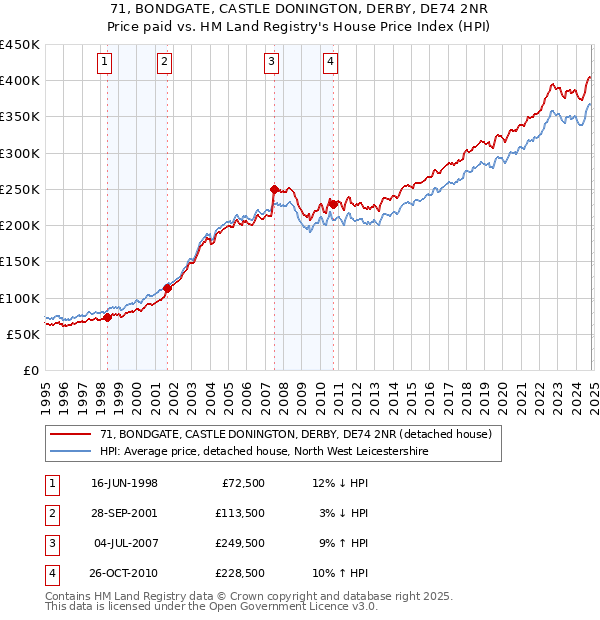 71, BONDGATE, CASTLE DONINGTON, DERBY, DE74 2NR: Price paid vs HM Land Registry's House Price Index