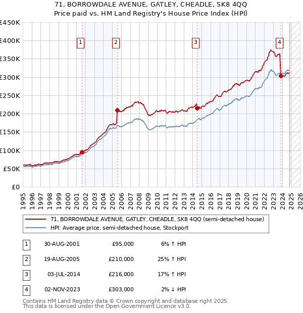 71, BORROWDALE AVENUE, GATLEY, CHEADLE, SK8 4QQ: Price paid vs HM Land Registry's House Price Index