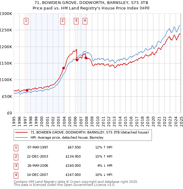 71, BOWDEN GROVE, DODWORTH, BARNSLEY, S75 3TB: Price paid vs HM Land Registry's House Price Index