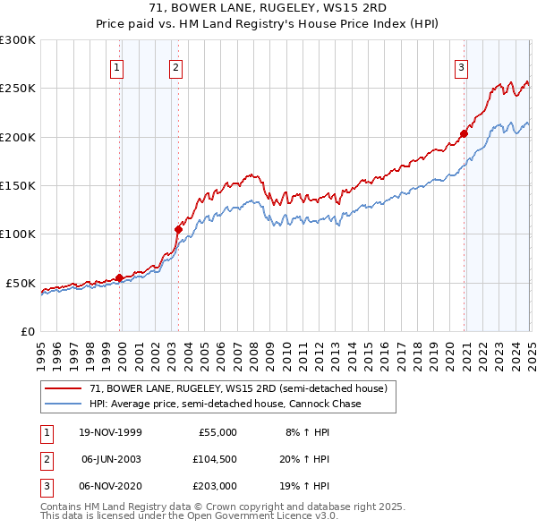 71, BOWER LANE, RUGELEY, WS15 2RD: Price paid vs HM Land Registry's House Price Index