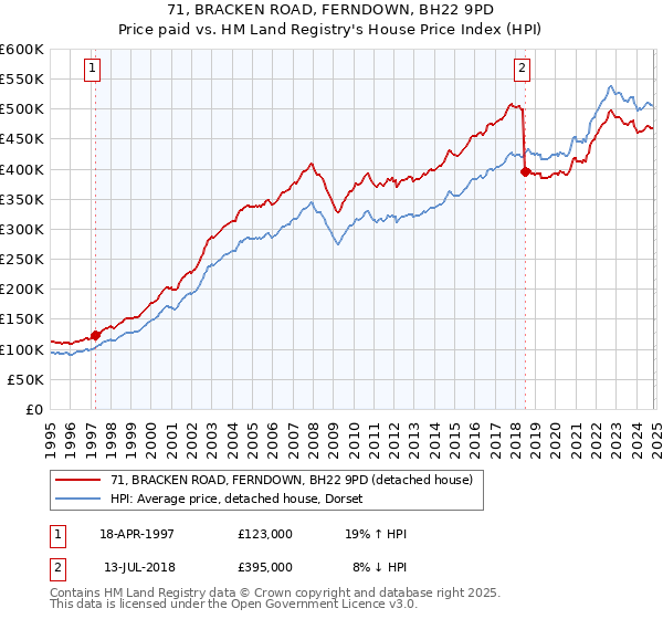 71, BRACKEN ROAD, FERNDOWN, BH22 9PD: Price paid vs HM Land Registry's House Price Index