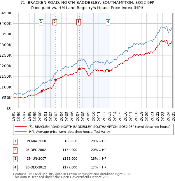 71, BRACKEN ROAD, NORTH BADDESLEY, SOUTHAMPTON, SO52 9FP: Price paid vs HM Land Registry's House Price Index