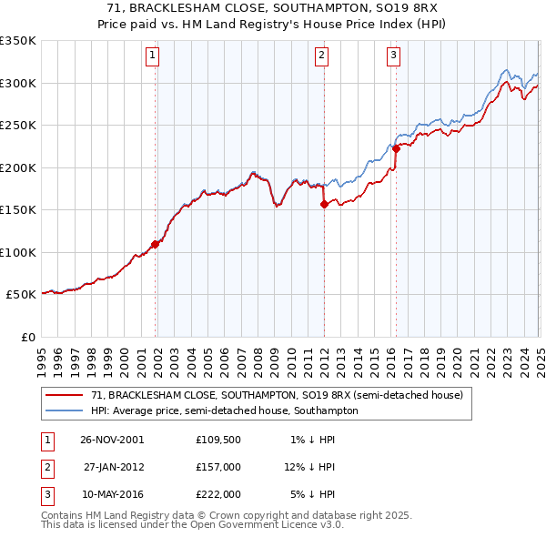 71, BRACKLESHAM CLOSE, SOUTHAMPTON, SO19 8RX: Price paid vs HM Land Registry's House Price Index