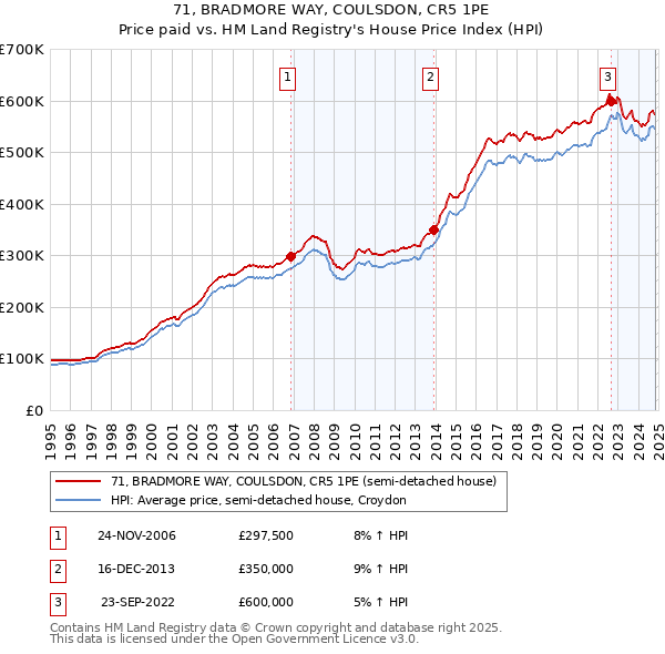 71, BRADMORE WAY, COULSDON, CR5 1PE: Price paid vs HM Land Registry's House Price Index