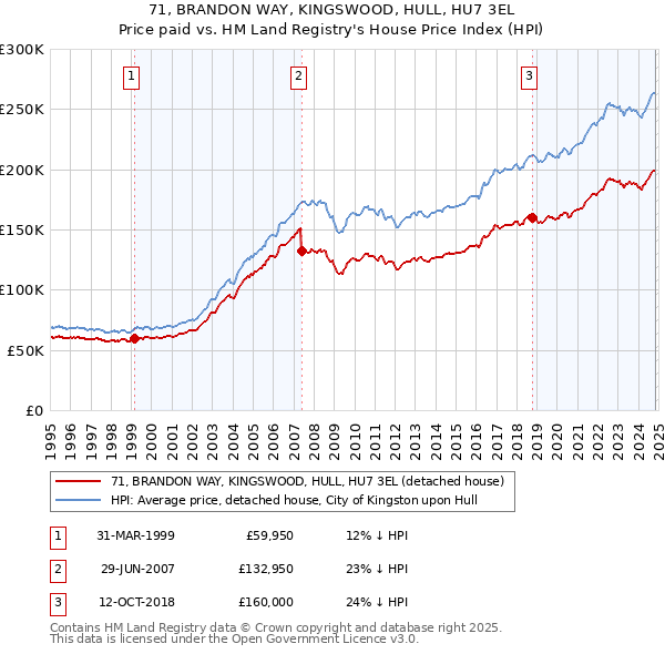 71, BRANDON WAY, KINGSWOOD, HULL, HU7 3EL: Price paid vs HM Land Registry's House Price Index