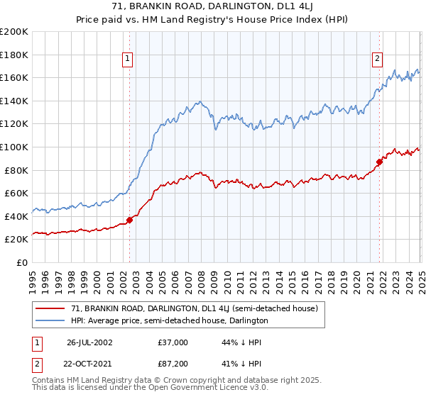 71, BRANKIN ROAD, DARLINGTON, DL1 4LJ: Price paid vs HM Land Registry's House Price Index