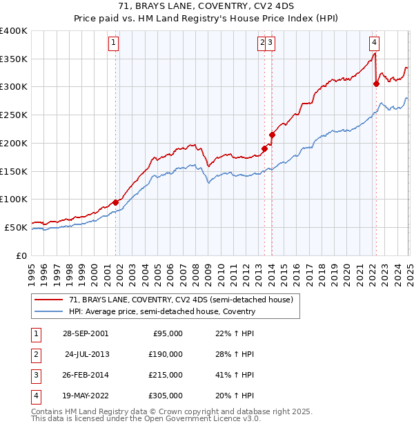 71, BRAYS LANE, COVENTRY, CV2 4DS: Price paid vs HM Land Registry's House Price Index